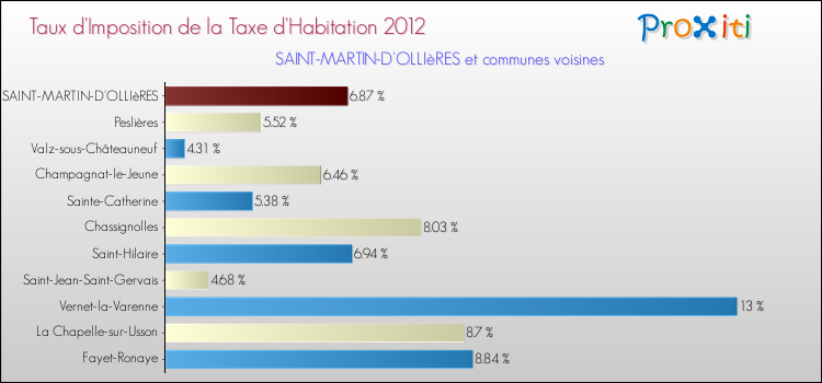 Taux d'imposition de la taxe d'habitation 2012 pour SAINT-MARTIN-D'OLLIèRES et les communes proches Comparaison des taux d'imposition de la taxe d'habitation 2012 pour SAINT-MARTIN-D'OLLIèRES et les communes voisines