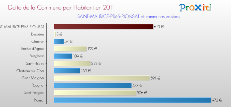 Dette par habitant de la commune en 2011 pour SAINT-MAURICE-PRèS-PIONSAT et les communes proches Comparaison de la dette par habitant de la commune en 2011 pour SAINT-MAURICE-PRèS-PIONSAT et les communes voisines