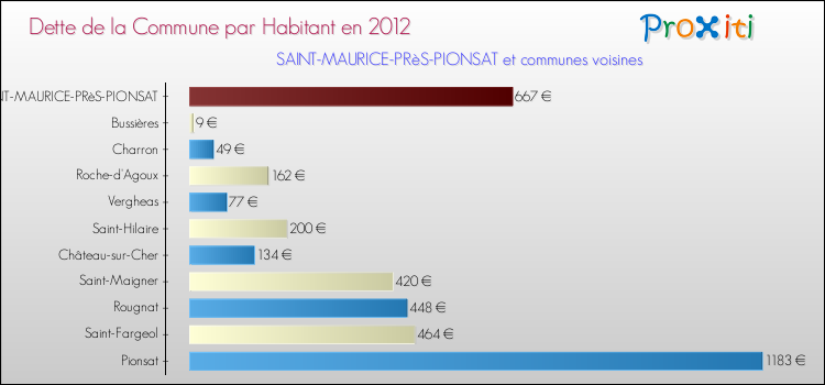Dette par habitant de la commune en 2012 pour SAINT-MAURICE-PRèS-PIONSAT et les communes proches Comparaison de la dette par habitant de la commune en 2012 pour SAINT-MAURICE-PRèS-PIONSAT et les communes voisines