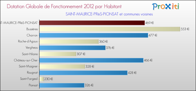 Montant des dotations globales de fonctionnement DGF par Habitant pour SAINT-MAURICE-PRèS-PIONSAT et les communes proches Comparaison des des dotations globales de fonctionnement DGF par habitant pour SAINT-MAURICE-PRèS-PIONSAT et les communes voisines
