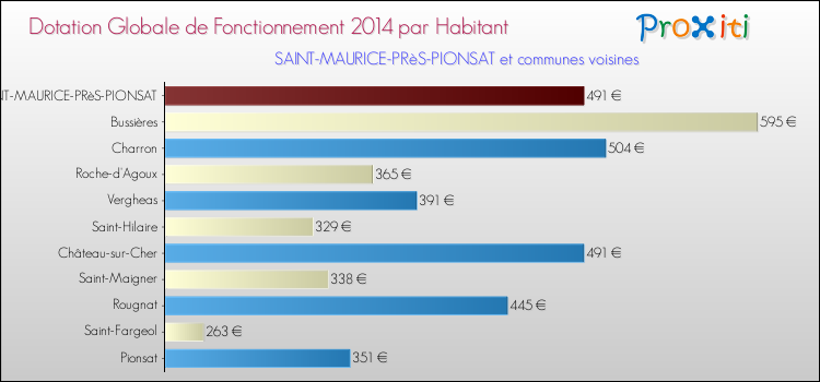 Montant des dotations globales de fonctionnement DGF par Habitant pour SAINT-MAURICE-PRèS-PIONSAT et les communes proches en 2014. Comparaison des des dotations globales de fonctionnement DGF par habitant pour SAINT-MAURICE-PRèS-PIONSAT et les communes voisines en 2014.