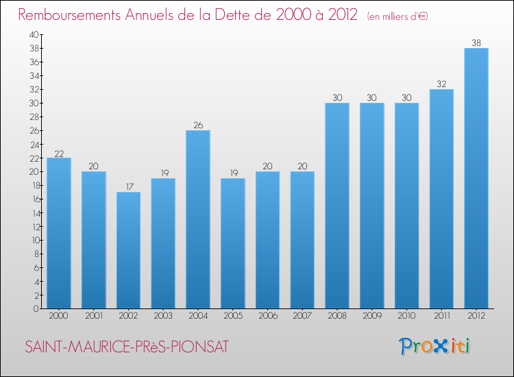 Evolution de l'annuité de la dette pour la commune de SAINT-MAURICE-PRèS-PIONSAT de 2000 à 2012 Annuités de la dette pour SAINT-MAURICE-PRèS-PIONSAT de 2000 à 2012