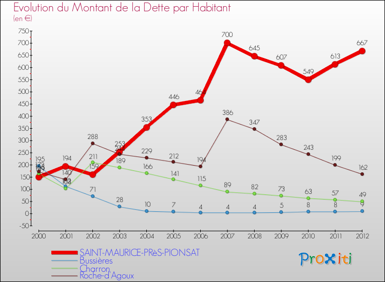Evolution de la dette par habitant pour la commune de SAINT-MAURICE-PRèS-PIONSAT et les communes proches de 2000 à 2012 Comparaison de la dette par habitant pour SAINT-MAURICE-PRèS-PIONSAT et les communes voisines de 2000 à 2012