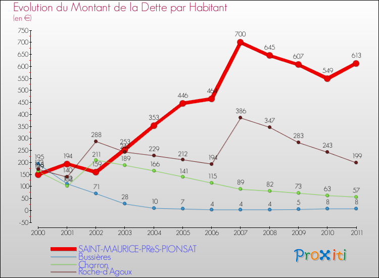 Evolution de la dette par habitant pour la commune de SAINT-MAURICE-PRèS-PIONSAT et les communes proches Comparaison de la dette par habitant pour SAINT-MAURICE-PRèS-PIONSAT et les communes voisines