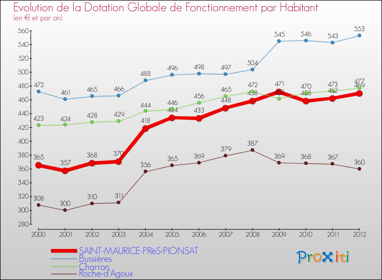 Evolution et montant de la dotation globale de fonctionnement par Habitant pour SAINT-MAURICE-PRèS-PIONSAT et les communes proches Comparaison des dotations globales de fonctionnement par habitant pour SAINT-MAURICE-PRèS-PIONSAT et les communes voisines