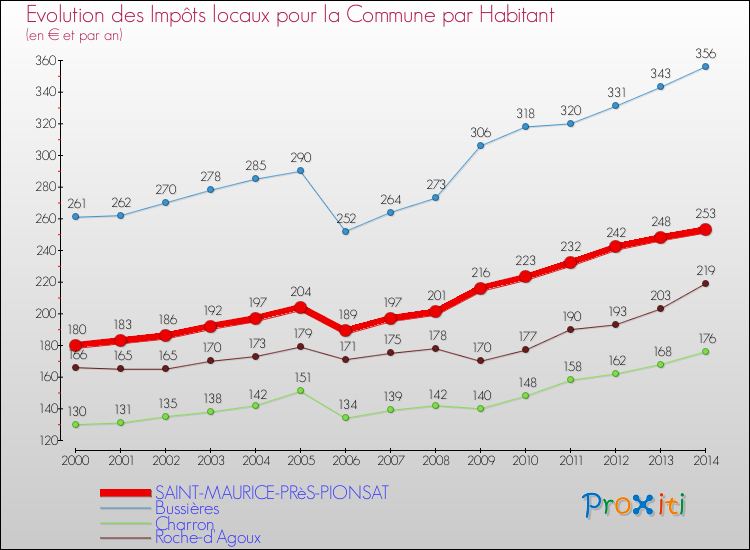 Evolution et montant des impôts locaux par Habitant pour SAINT-MAURICE-PRèS-PIONSAT et les communes proches de 2000 à 2014 Comparaison des impôts locaux par habitant pour SAINT-MAURICE-PRèS-PIONSAT et les communes voisines de 2000 à 2014