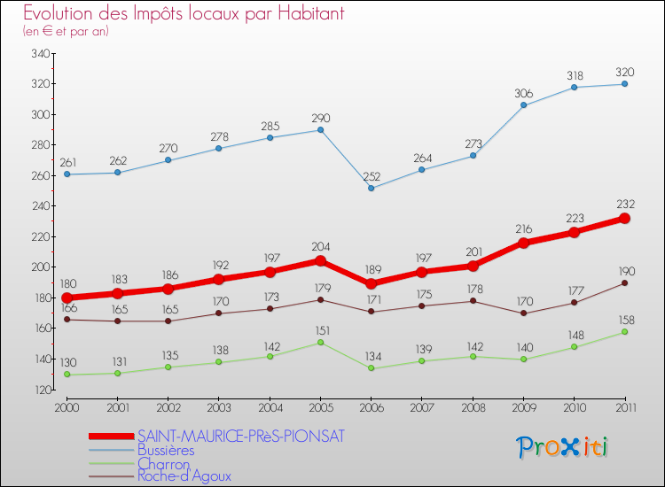 Evolution et montant des impôts locaux par Habitant pour SAINT-MAURICE-PRèS-PIONSAT et les communes proches Comparaison des impôts locaux par habitant pour SAINT-MAURICE-PRèS-PIONSAT et les communes voisines