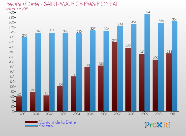 Evolution comparée de la dette et des revenus pour la commune de SAINT-MAURICE-PRèS-PIONSAT de 2000 à 2011 Comparaison de la dette et des revenus pour SAINT-MAURICE-PRèS-PIONSAT de 2000 à 2011