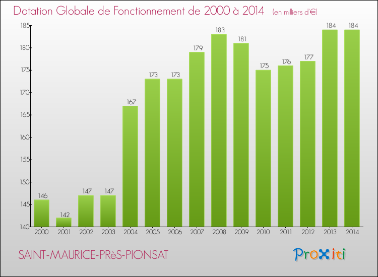 Evolution du montant de la Dotation Globale de Fonctionnement pour la commune de SAINT-MAURICE-PRèS-PIONSAT de 2000 à 2014 Evolution du montant de la Dotation Globale de Fonctionnement pour SAINT-MAURICE-PRèS-PIONSAT de 2000 à 2014