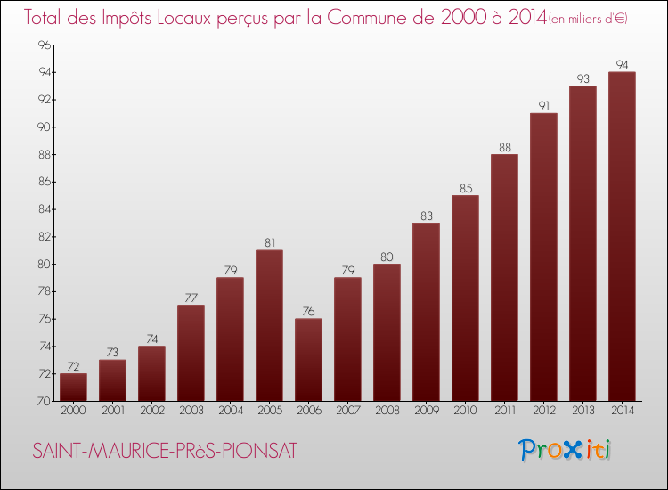 Evolution des Impôts Locaux pour la commune de SAINT-MAURICE-PRèS-PIONSAT de 2000 à 2014 Evolution des Impôts Locaux pour SAINT-MAURICE-PRèS-PIONSAT de 2000 à 2014