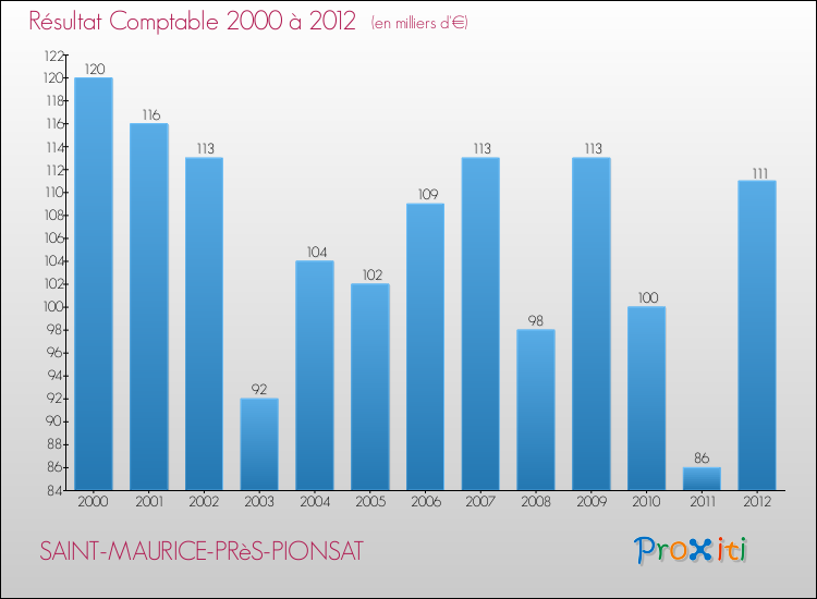 Evolution du résultat comptable pour la commune de SAINT-MAURICE-PRèS-PIONSAT de 2000 à 2012 Evolution du résultat comptable pour SAINT-MAURICE-PRèS-PIONSAT de 2000 à 2012