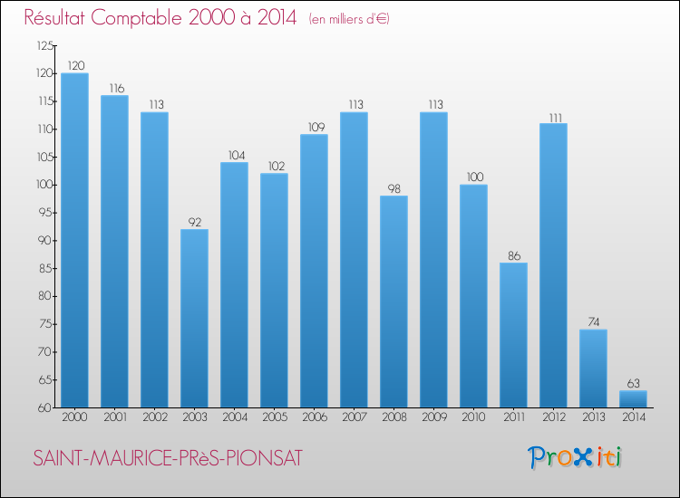 Evolution du résultat comptable pour la commune de SAINT-MAURICE-PRèS-PIONSAT de 2000 à 2014 Evolution du résultat comptable pour SAINT-MAURICE-PRèS-PIONSAT de 2000 à 2014
