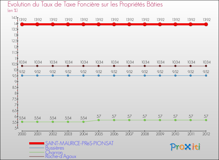 Evolution du taux de la taxe foncière sur le bati pour SAINT-MAURICE-PRèS-PIONSAT et les communes proches de 2000 à 2012 Comparaison des taux de taxe foncière sur le bati pour SAINT-MAURICE-PRèS-PIONSAT et les communes voisines de 2000 à 2012