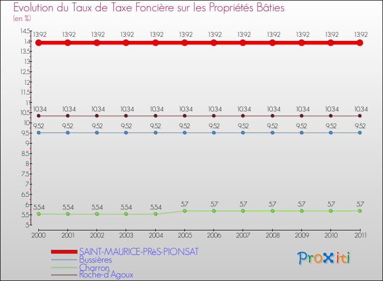 Evolution du taux de la taxe foncière sur le bati pour SAINT-MAURICE-PRèS-PIONSAT et les communes proches Comparaison des taux de taxe foncière sur le bati pour SAINT-MAURICE-PRèS-PIONSAT et les communes voisines