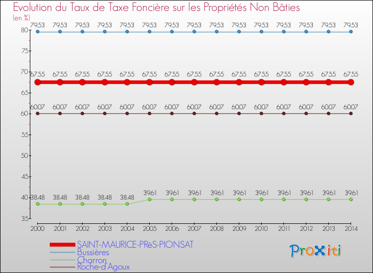 Evolution du taux de la taxe foncière sur les immeubles et terrains non batis pour SAINT-MAURICE-PRèS-PIONSAT et les communes proches de 2000 à 2014 Comparaison des taux de la taxe foncière sur les immeubles et terrains non batis pour SAINT-MAURICE-PRèS-PIONSAT et les communes voisines de 2000 à 2014