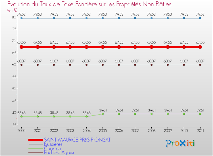 Evolution du taux de la taxe foncière sur les immeubles et terrains non batis pour SAINT-MAURICE-PRèS-PIONSAT et les communes proches Comparaison des taux de la taxe foncière sur les immeubles et terrains non batis pour SAINT-MAURICE-PRèS-PIONSAT et les communes voisines