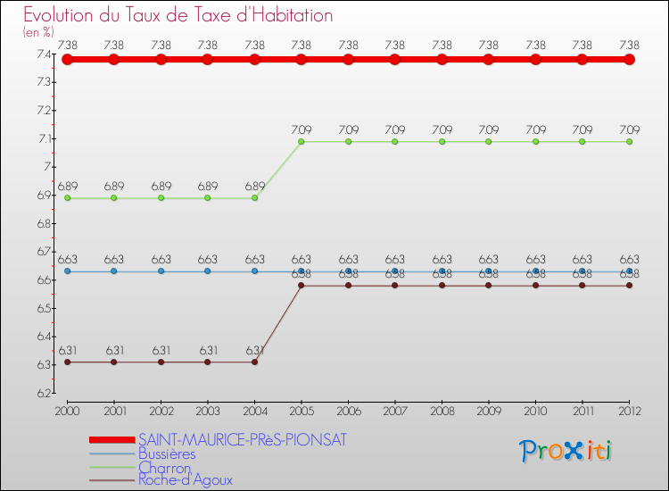 Evolution du taux de la taxe d'habitation pour SAINT-MAURICE-PRèS-PIONSAT et les communes proches Comparaison des taux de la taxe d'habitation pour SAINT-MAURICE-PRèS-PIONSAT et les communes voisines
