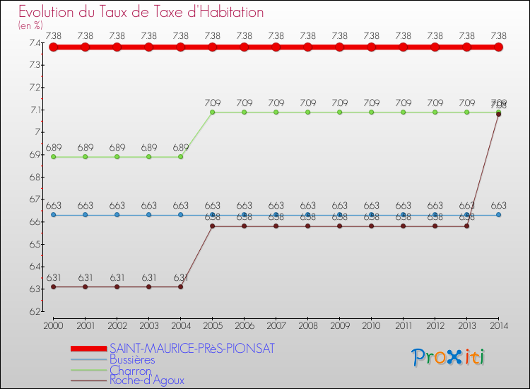 Evolution du taux de la taxe d'habitation pour SAINT-MAURICE-PRèS-PIONSAT et les communes proches de 2000 à 2014 Comparaison des taux de la taxe d'habitation pour SAINT-MAURICE-PRèS-PIONSAT et les communes voisines de 2000 à 2014