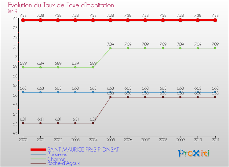 Evolution du taux de la taxe d'habitation pour SAINT-MAURICE-PRèS-PIONSAT et les communes proches Comparaison des taux de la taxe d'habitation pour SAINT-MAURICE-PRèS-PIONSAT et les communes voisines