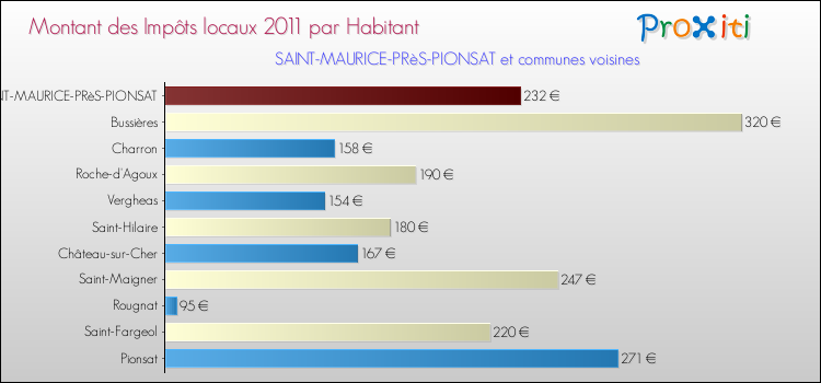 Montant des impôts locaux par Habitant pour SAINT-MAURICE-PRèS-PIONSAT et les communes proches Comparaison des impôts locaux par habitant pour SAINT-MAURICE-PRèS-PIONSAT et les communes voisines