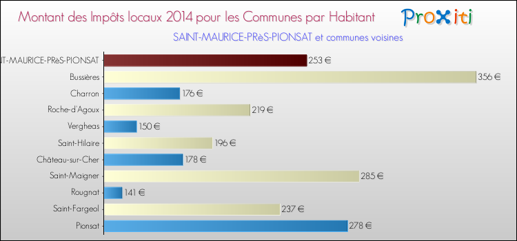 Montant des impôts locaux par Habitant pour SAINT-MAURICE-PRèS-PIONSAT et les communes proches en 2014 Comparaison des impôts locaux par habitant pour SAINT-MAURICE-PRèS-PIONSAT et les communes voisines en 2014