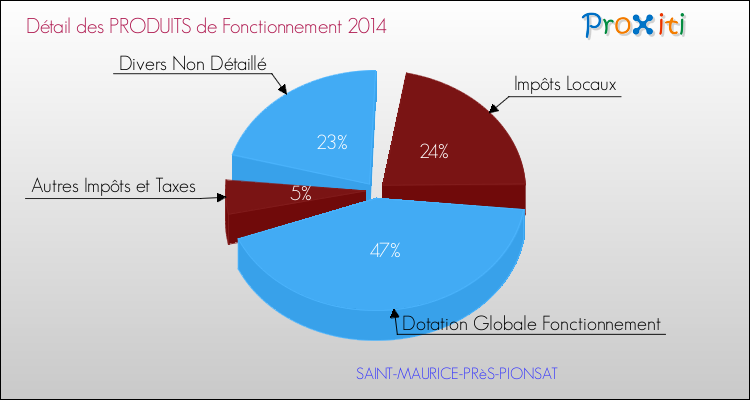 Décomposition du Budget de Fonctionnement 2014 de la commune de SAINT-MAURICE-PRèS-PIONSAT Budget de Fonctionnement 2014 pour la commune de SAINT-MAURICE-PRèS-PIONSAT