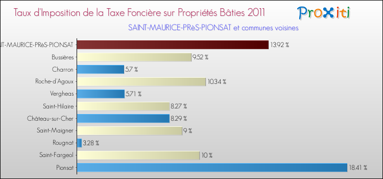 Taux d'imposition de la taxe foncière sur le bati 2011 pour SAINT-MAURICE-PRèS-PIONSAT et les communes proches Comparaison des taux d'imposition de la taxe foncière sur le bati 2011 pour SAINT-MAURICE-PRèS-PIONSAT et les communes voisines