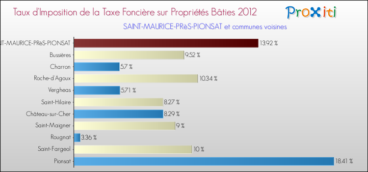 Taux d'imposition de la taxe foncière sur le bati 2012 pour SAINT-MAURICE-PRèS-PIONSAT et les communes proches Comparaison des taux d'imposition de la taxe foncière sur le bati 2012 pour SAINT-MAURICE-PRèS-PIONSAT et les communes voisines