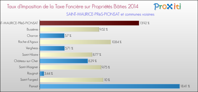 Taux d'imposition de la taxe foncière sur le bati 2014 pour SAINT-MAURICE-PRèS-PIONSAT et les communes proches Comparaison des taux d'imposition de la taxe foncière sur le bati 2014 pour SAINT-MAURICE-PRèS-PIONSAT et les communes voisines