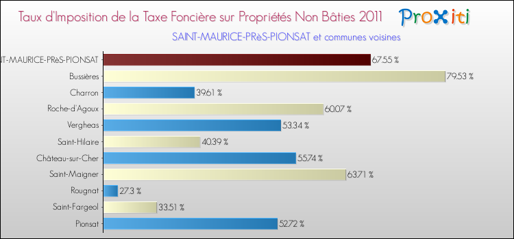 Taux d'imposition de la taxe foncière sur les immeubles et terrains non batis 2011 pour SAINT-MAURICE-PRèS-PIONSAT et les communes proches Comparaison des taux d'imposition de la taxe foncière sur les immeubles et terrains non batis 2011 pour SAINT-MAURICE-PRèS-PIONSAT et les communes voisines