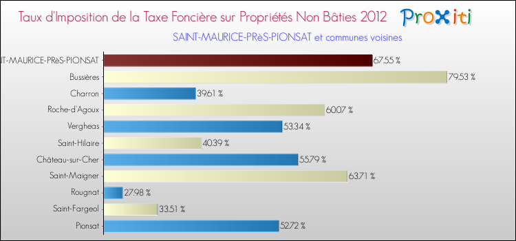 Taux d'imposition de la taxe foncière sur les immeubles et terrains non batis 2012 pour SAINT-MAURICE-PRèS-PIONSAT et les communes proches Comparaison des taux d'imposition de la taxe foncière sur les immeubles et terrains non batis 2012 pour SAINT-MAURICE-PRèS-PIONSAT et les communes voisines