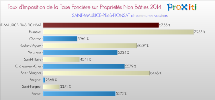 Taux d'imposition de la taxe foncière sur les immeubles et terrains non batis 2014 pour SAINT-MAURICE-PRèS-PIONSAT et les communes proches Comparaison des taux d'imposition de la taxe foncière sur les immeubles et terrains non batis 2014 pour SAINT-MAURICE-PRèS-PIONSAT et les communes voisines