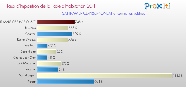 Taux d'imposition de la taxe d'habitation 2011 pour SAINT-MAURICE-PRèS-PIONSAT et les communes proches Comparaison des taux d'imposition de la taxe d'habitation 2011 pour SAINT-MAURICE-PRèS-PIONSAT et les communes voisines