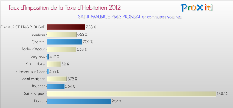 Taux d'imposition de la taxe d'habitation 2012 pour SAINT-MAURICE-PRèS-PIONSAT et les communes proches Comparaison des taux d'imposition de la taxe d'habitation 2012 pour SAINT-MAURICE-PRèS-PIONSAT et les communes voisines