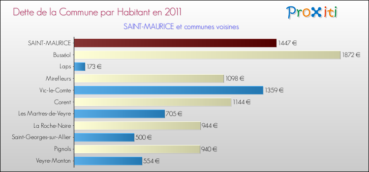 Dette par habitant de la commune en 2011 pour SAINT-MAURICE et les communes proches Comparaison de la dette par habitant de la commune en 2011 pour SAINT-MAURICE et les communes voisines