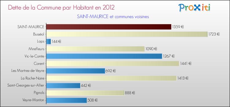 Dette par habitant de la commune en 2012 pour SAINT-MAURICE et les communes proches Comparaison de la dette par habitant de la commune en 2012 pour SAINT-MAURICE et les communes voisines