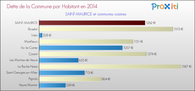 Dette par habitant de la commune en 2014 pour SAINT-MAURICE et les communes proches Comparaison de la dette par habitant de la commune en 2014 pour SAINT-MAURICE et les communes voisines