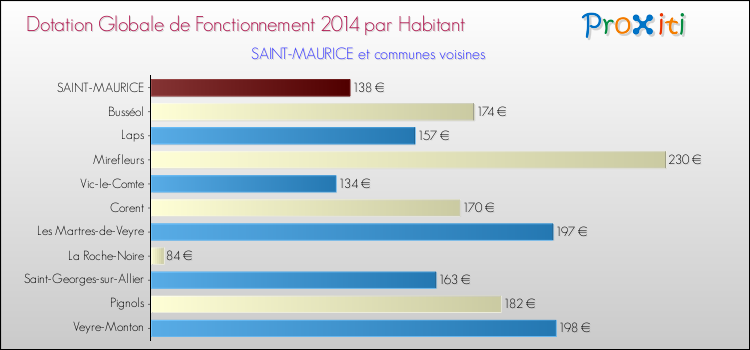 Montant des dotations globales de fonctionnement DGF par Habitant pour SAINT-MAURICE et les communes proches en 2014. Comparaison des des dotations globales de fonctionnement DGF par habitant pour SAINT-MAURICE et les communes voisines en 2014.