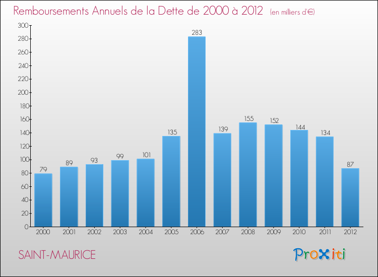 Evolution de l'annuité de la dette pour la commune de SAINT-MAURICE de 2000 à 2012 Annuités de la dette pour SAINT-MAURICE de 2000 à 2012