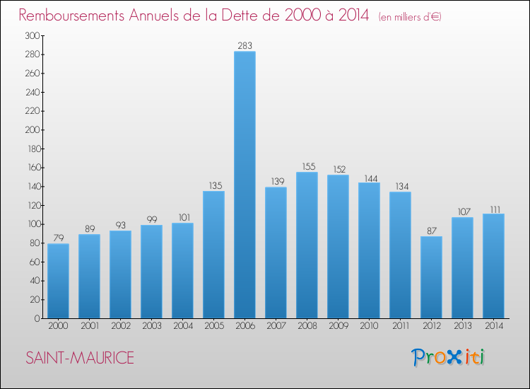 Evolution de l'annuité de la dette pour la commune de SAINT-MAURICE de 2000 à 2014 Annuités de la dette pour SAINT-MAURICE de 2000 à 2014