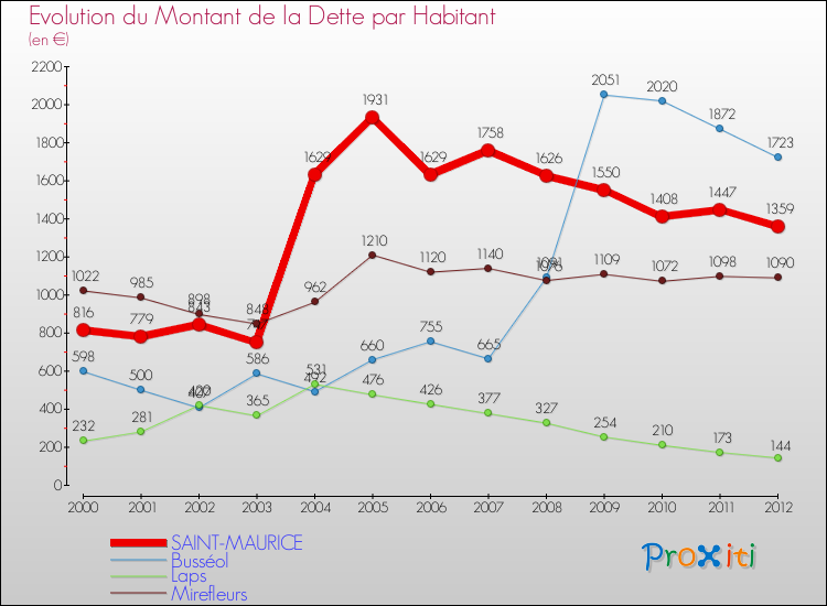 Evolution de la dette par habitant pour la commune de SAINT-MAURICE et les communes proches de 2000 à 2012 Comparaison de la dette par habitant pour SAINT-MAURICE et les communes voisines de 2000 à 2012