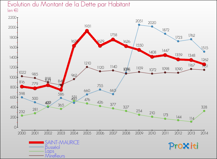 Evolution de la dette par habitant pour la commune de SAINT-MAURICE et les communes proches de 2000 à 2014 Comparaison de la dette par habitant pour SAINT-MAURICE et les communes voisines de 2000 à 2014