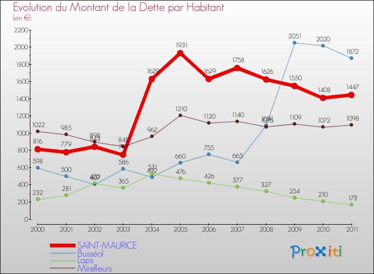 Evolution de la dette par habitant pour la commune de SAINT-MAURICE et les communes proches Comparaison de la dette par habitant pour SAINT-MAURICE et les communes voisines