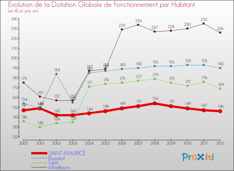 Evolution et montant de la dotation globale de fonctionnement par Habitant pour SAINT-MAURICE et les communes proches Comparaison des dotations globales de fonctionnement par habitant pour SAINT-MAURICE et les communes voisines