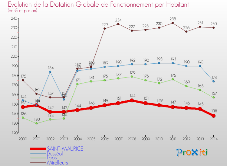 Evolution et montant de la dotation globale de fonctionnement par Habitant pour SAINT-MAURICE et les communes proches de 2000 à 2014. Comparaison des dotations globales de fonctionnement par habitant pour SAINT-MAURICE et les communes voisines de 2000 à 2014.