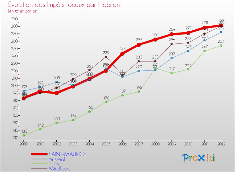 Evolution et montant des impôts locaux par Habitant pour SAINT-MAURICE et les communes proches Comparaison des impôts locaux par habitant pour SAINT-MAURICE et les communes voisines