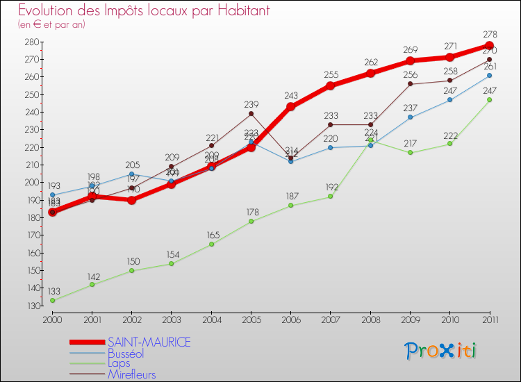 Evolution et montant des impôts locaux par Habitant pour SAINT-MAURICE et les communes proches Comparaison des impôts locaux par habitant pour SAINT-MAURICE et les communes voisines