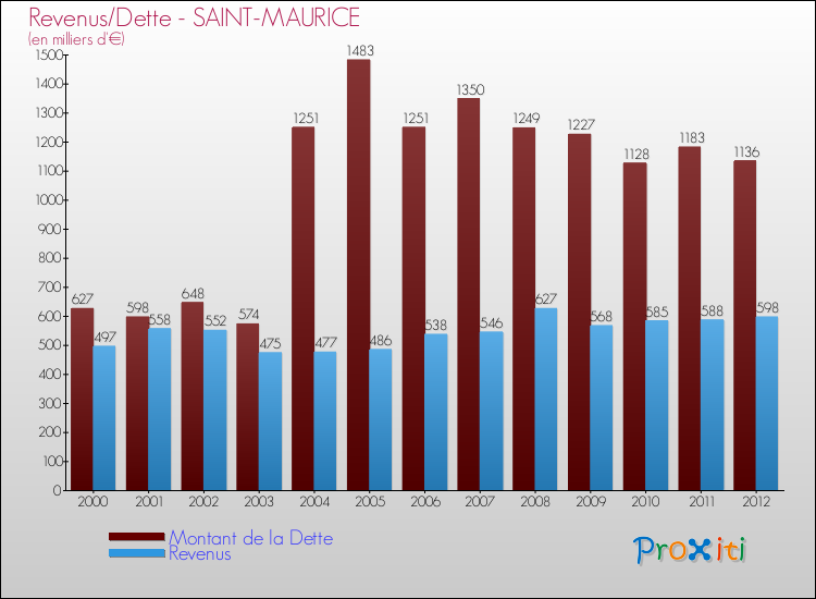Evolution comparée de la dette et des revenus pour la commune de SAINT-MAURICE de 2000 à 2012 Comparaison de la dette et des revenus pour SAINT-MAURICE de 2000 à 2012