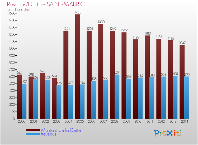 Evolution comparée de la dette et des revenus pour la commune de SAINT-MAURICE de 2000 à 2014 Comparaison de la dette et des revenus pour SAINT-MAURICE de 2000 à 2014