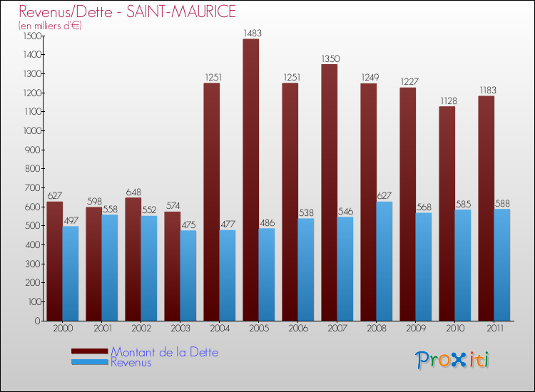 Evolution comparée de la dette et des revenus pour la commune de SAINT-MAURICE de 2000 à 2011 Comparaison de la dette et des revenus pour SAINT-MAURICE de 2000 à 2011
